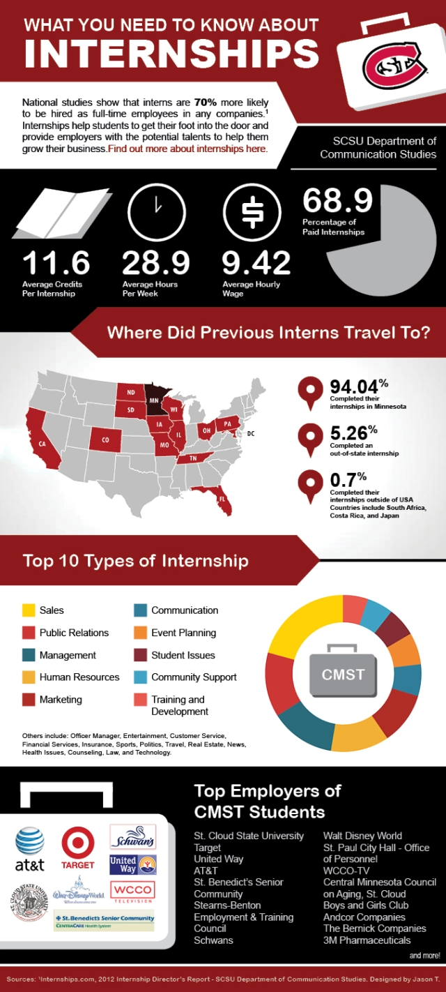 Internship Infographic
